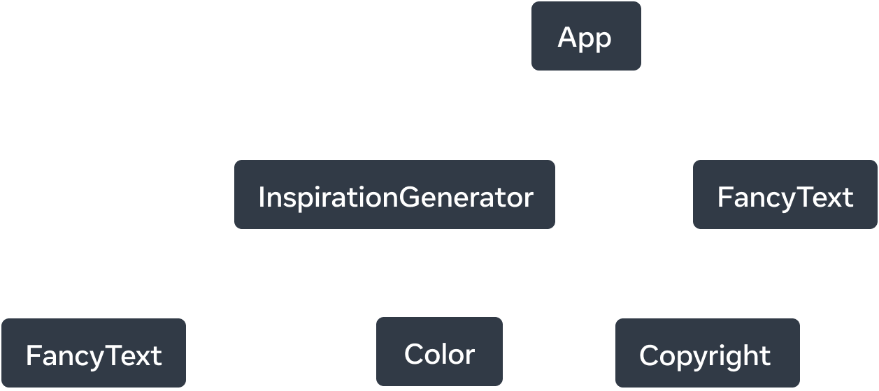 Gráfico de árbol con seis nodos. El nodo superior del árbol está etiquetado como 'App' con dos flechas que se extienden a nodos etiquetados como 'InspirationGenerator' y 'FancyText'. Las flechas son líneas sólidas y están etiquetadas con la palabra 'renderiza'. El nodo 'InspirationGenerator' también tiene tres flechas. Las flechas a los nodos 'FancyText' y 'Color' son punteadas y etiquetadas con '¿renderiza?'. La última flecha apunta al nodo etiquetado como 'Copyright' y es sólida y etiquetada con 'renderiza'.